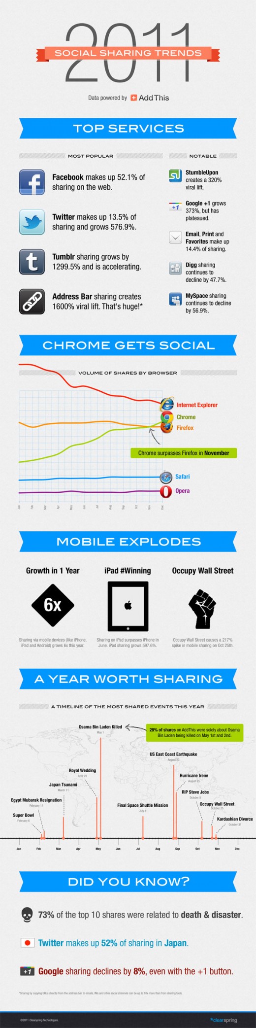 Sharing Trends On Internet In 2011 [Infographic]