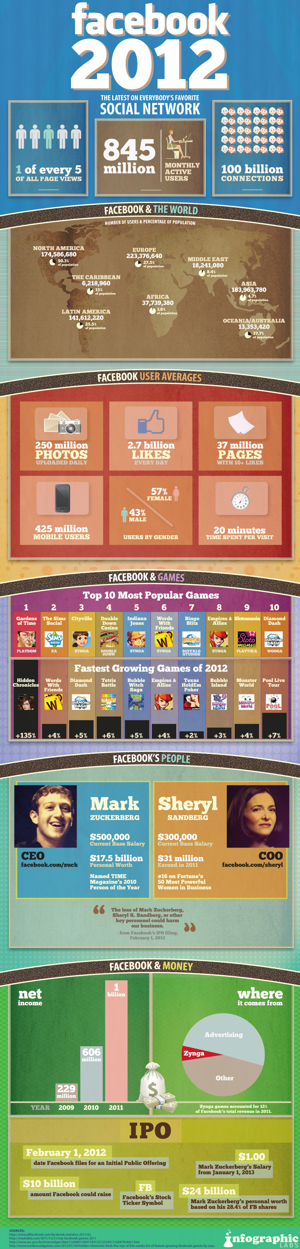 Facebook In 2012 [Infographic]