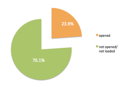 Life of An Email, After It is Sent (Stats)