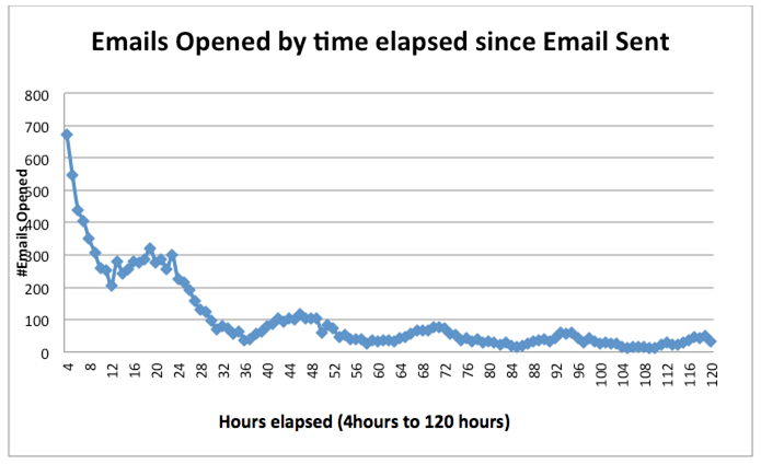 Life of An Email, After It is Sent (Stats)