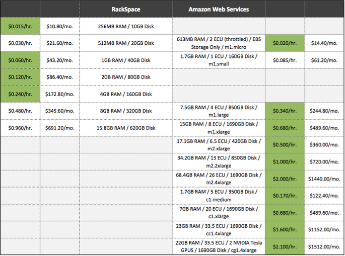 Amazon Web Service Vs Rackspace Cloud