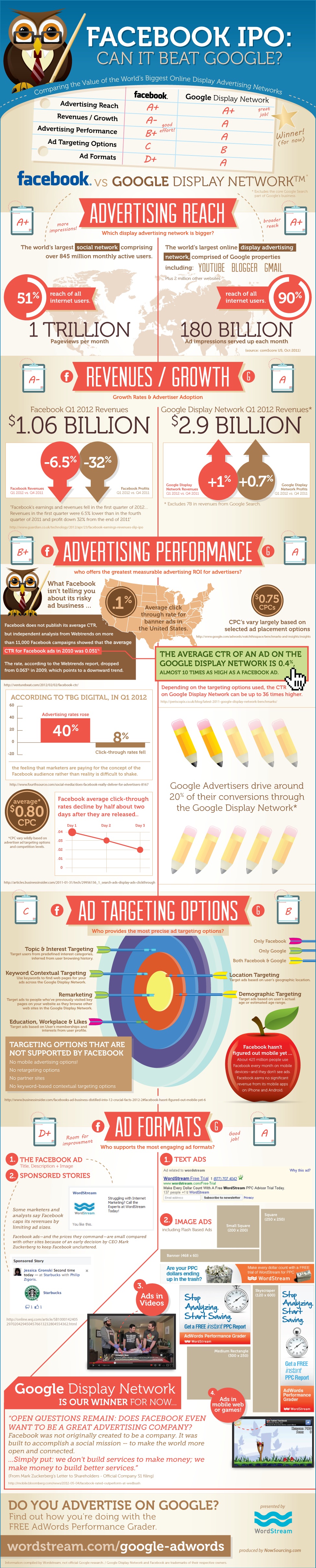 Facebook Advertisement Vs. Google Advertisement (Infographic)