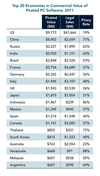 Some Striking Facts About Software Piracy