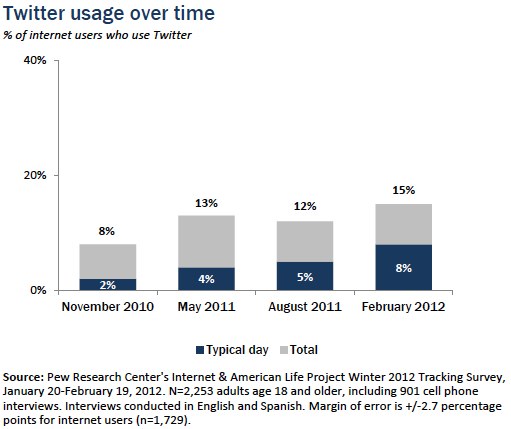 1 In 5 Smartphone Owners Use Twitter Regularly [Study]