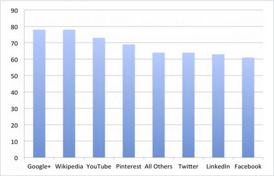 Google plus Vs Facebook 