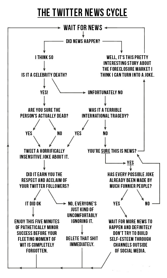 The Twitter News funny flowchart