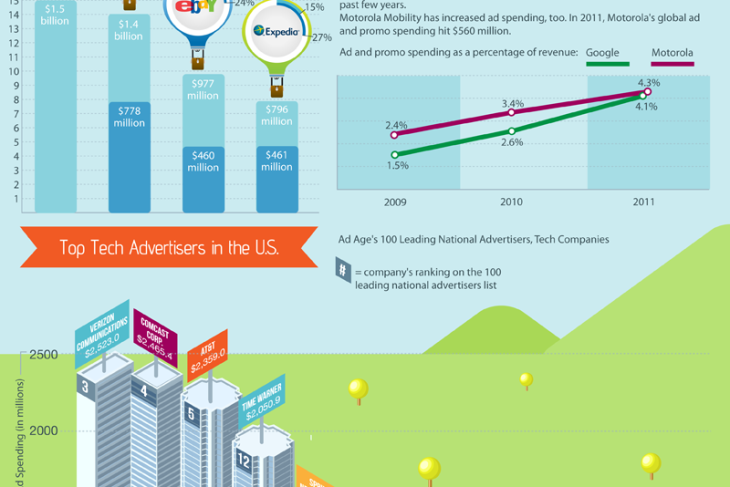 Which Tech Companies Spend Most On Web Advertising in 2011