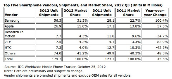 HTC only made $ 133M in the 3rd quarter of 2012 as per their Press Release.