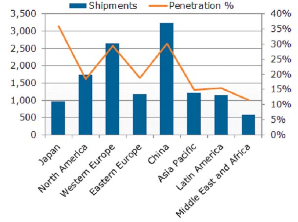 Smart TV penetration statistics