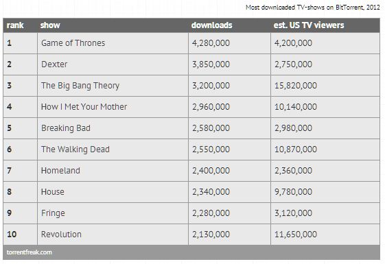 Top 10 Most Pirated TV Shows of 2012
