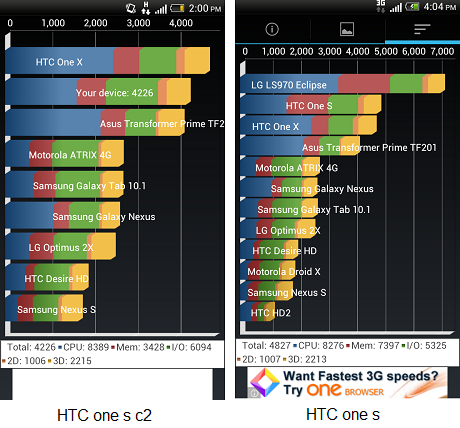 HTC one s performance 
