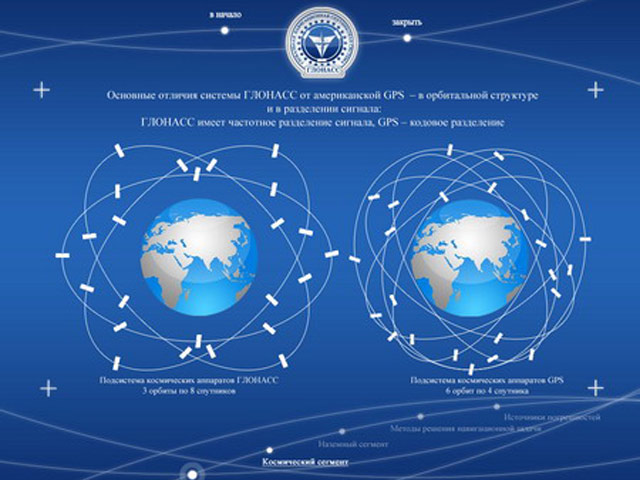 The image shows the orbit and constellation of GLONASS (left) and GPS (right).