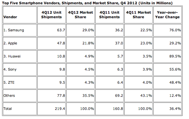 World's Top 5 Smartphone Vendors of 2012