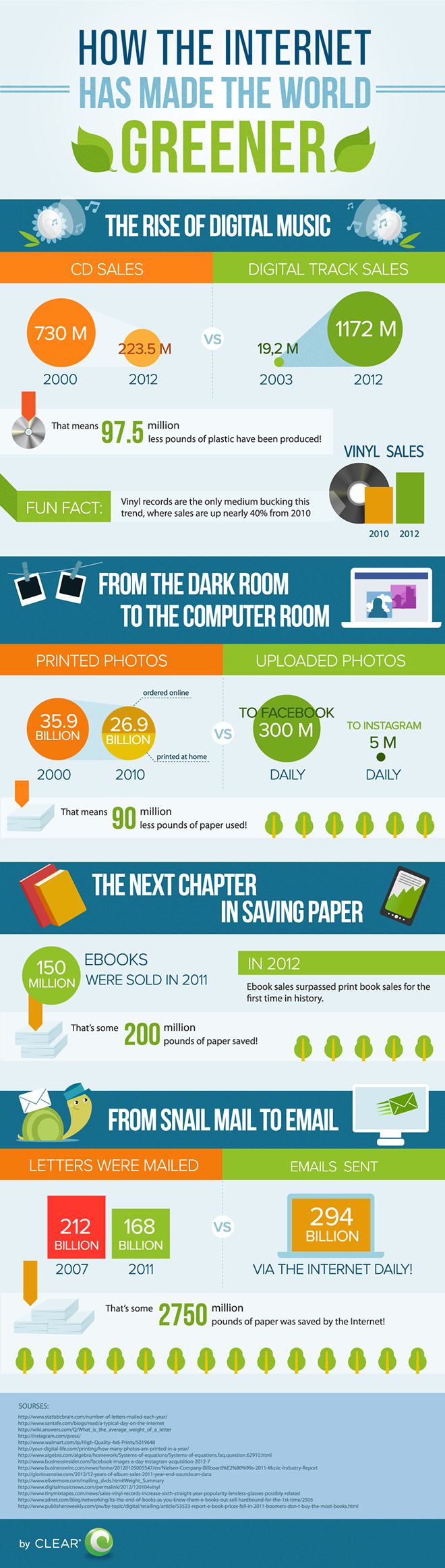 This is How Internet has Made the World Greener (Infographic)