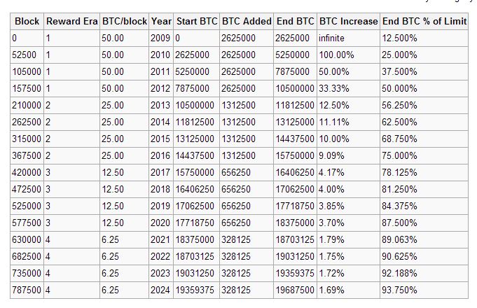 number of Bitcoins that will exist in the near future