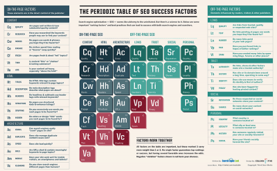seo ranking factors 2013 (periodic table)