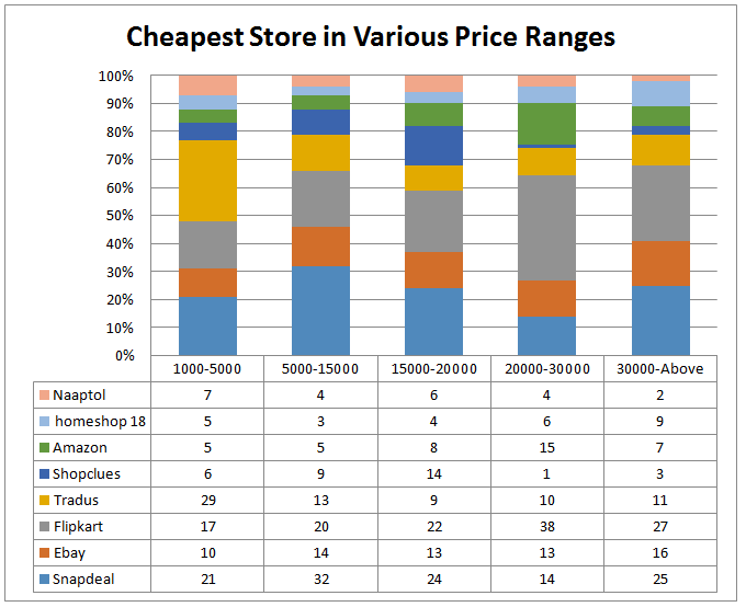 Cheapest store in varios price Range