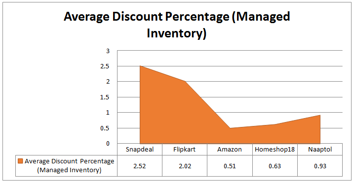 Manage Inventory