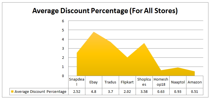 average discount percentage