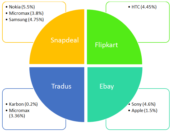 pie chart