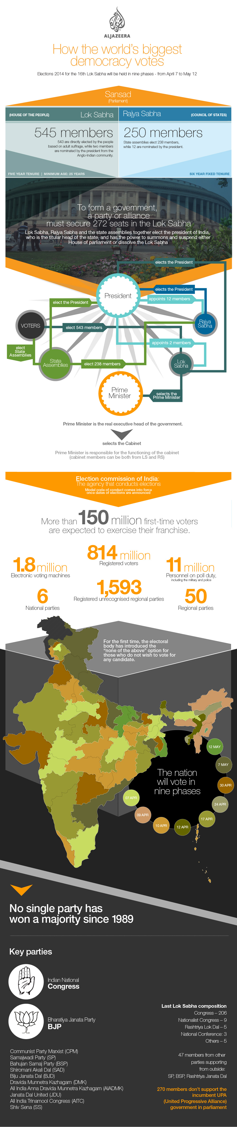 Everything you should know about indian general election 2014 infographic