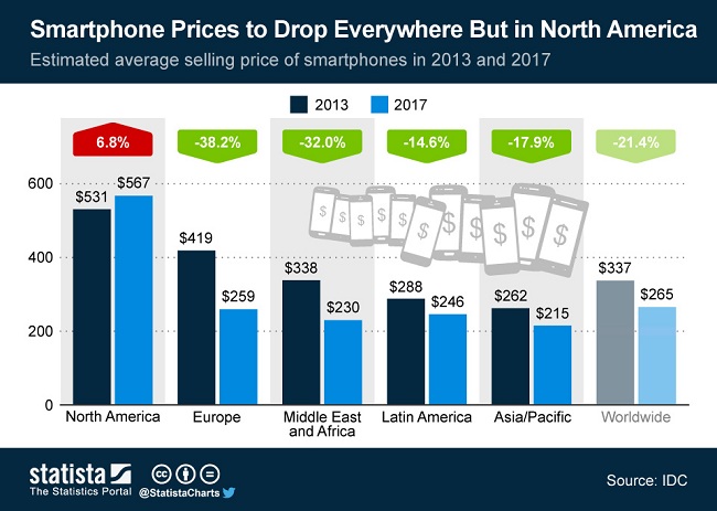 Smartphone_prices_2013_and_2017_n