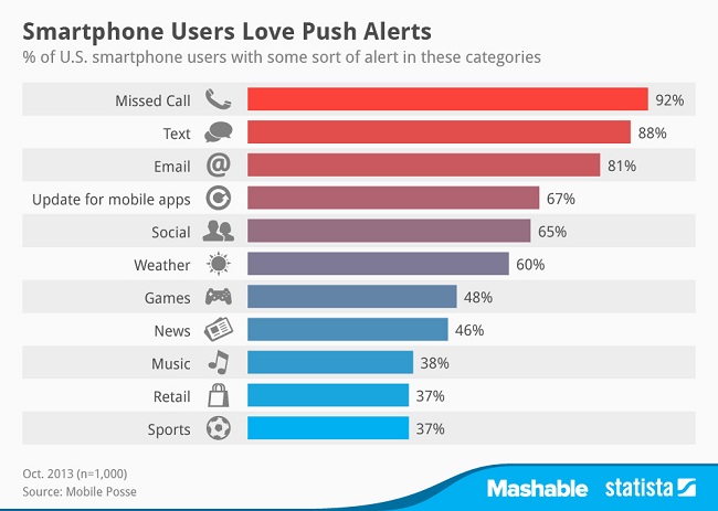most_popular_smartphone_alerts_n