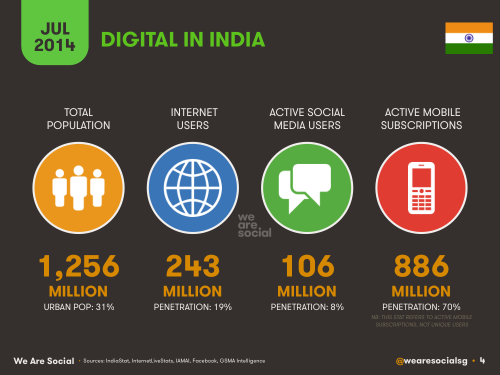 Social Media, Internet and Mobile usage facts 2014 July India 1