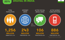 Social Media, Internet and Mobile usage facts 2014 July India 1