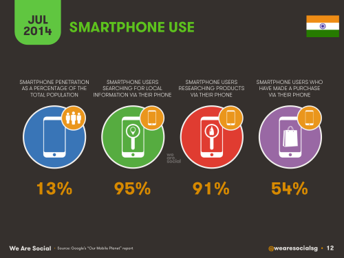 Social Media, Internet and Mobile usage facts 2014 July India 10