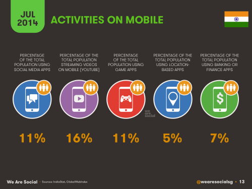 Social Media, Internet and Mobile usage facts 2014 July India 11