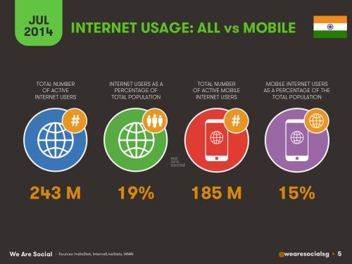 Social Media, Internet and Mobile usage facts 2014 July India 2