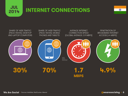 Social Media, Internet and Mobile usage facts 2014 July India 3