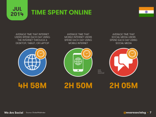 Social Media, Internet and Mobile usage facts 2014 July India 4