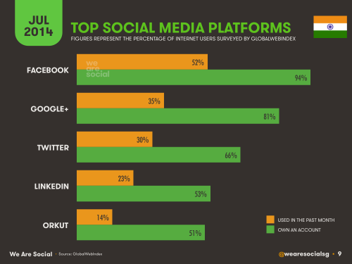 Social Media, Internet and Mobile usage facts 2014 July India 7