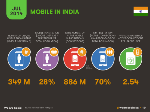 Social Media, Internet and Mobile usage facts 2014 July India 8