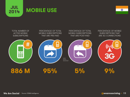 Social Media, Internet and Mobile usage facts 2014 July India 9