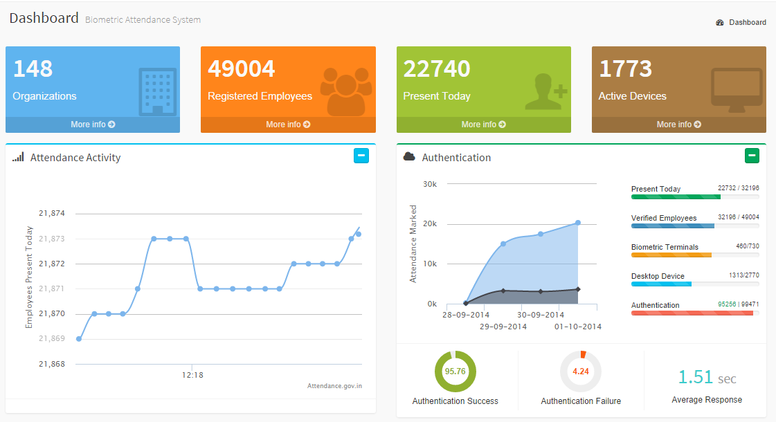 Screenshot of attendance.gov.in