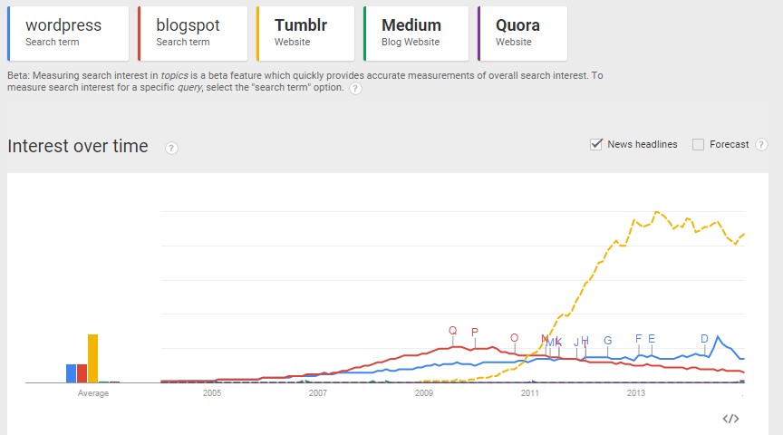 blogging platforms comparison graph 2015