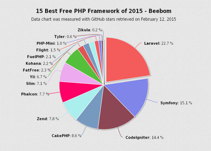 php-framework-chart