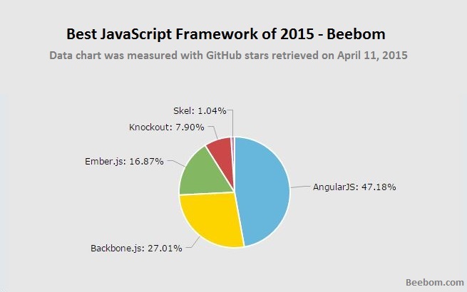 Best JavaScript Frameworks and Libraries For 2015