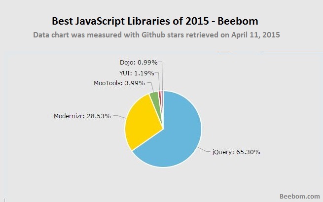 Best JavaScript Frameworks and Libraries For 2015