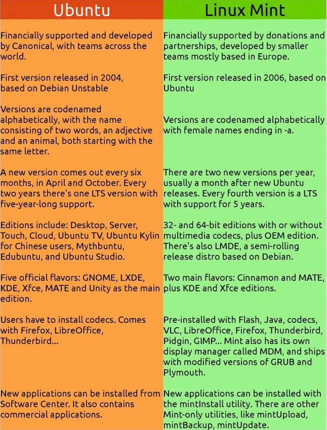Linux Mint vs Ubuntu: What is the Difference | Beebom