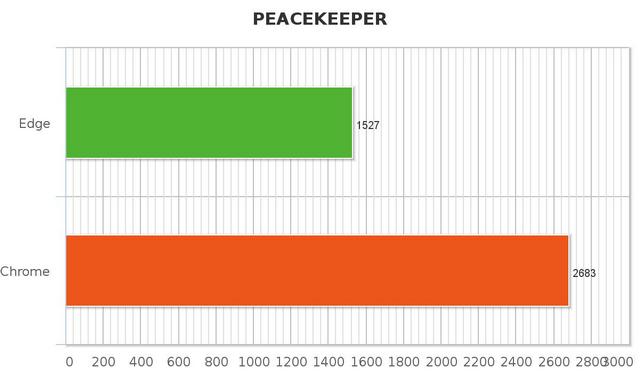 Peacekeeper Edge vs Chrome