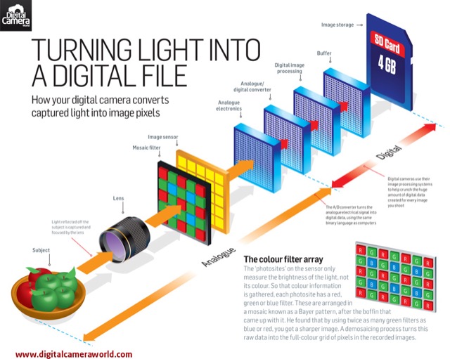 turning-light-into-digital-file