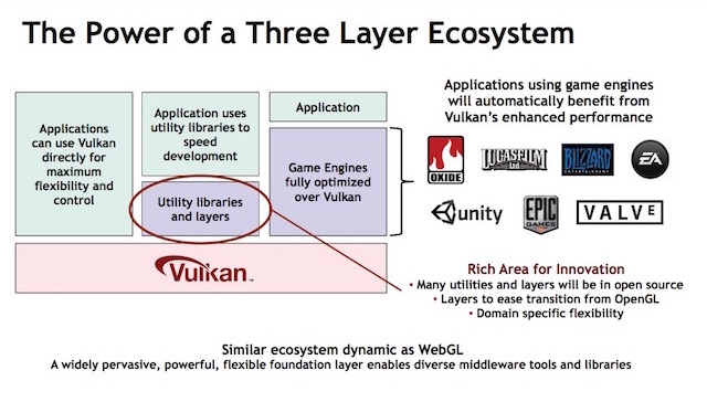 vulkan api three layer architecture