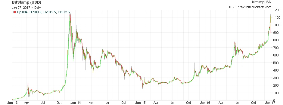 bitcoin_curernt_exchange_rate_history