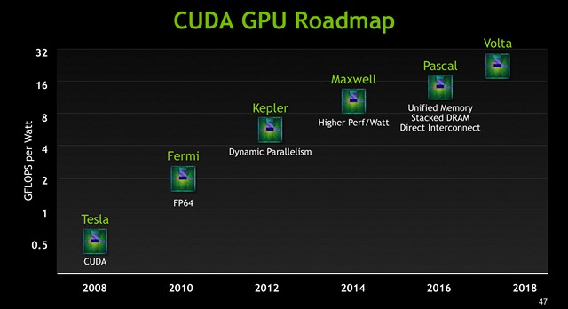 NVIDIA Volta: Everything You Need To Know