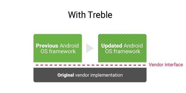 What is Project Treble? Everything You Need to Know