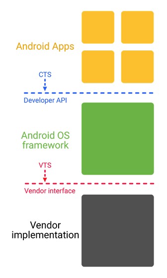 Project Treble Vendor Interface